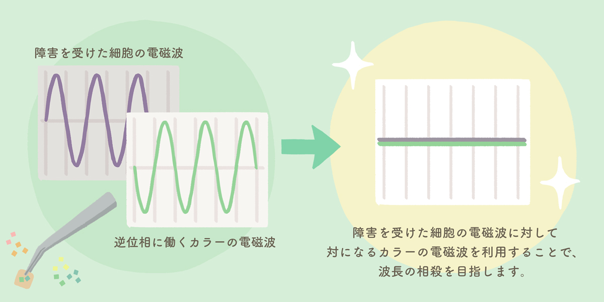 障害を受けた細胞の電磁波に対して対になるカラーの電磁波を利用することで、波長の波長の相殺を目指します。